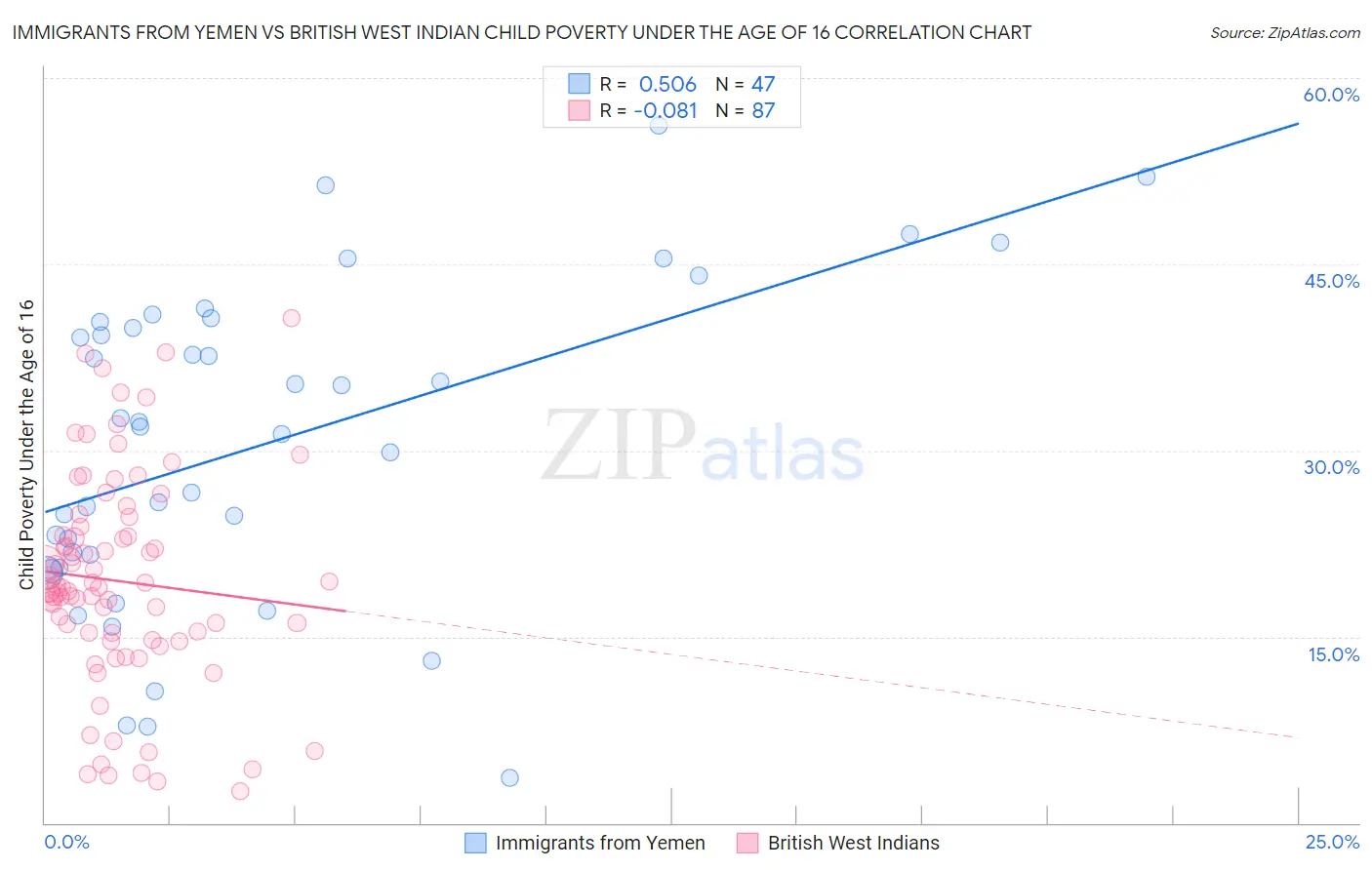 Immigrants from Yemen vs British West Indian Child Poverty Under the Age of 16