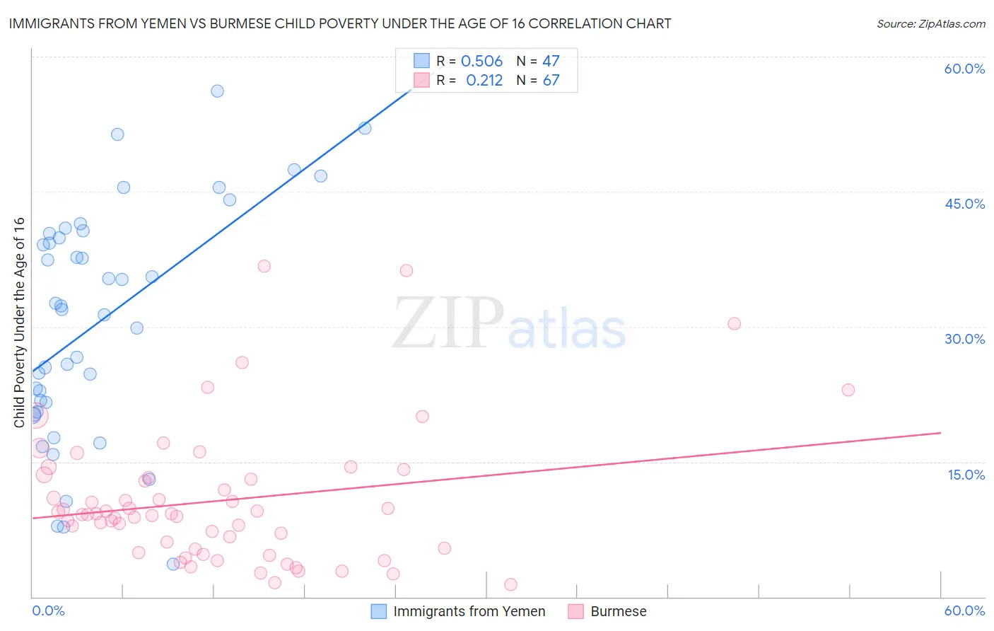 Immigrants from Yemen vs Burmese Child Poverty Under the Age of 16