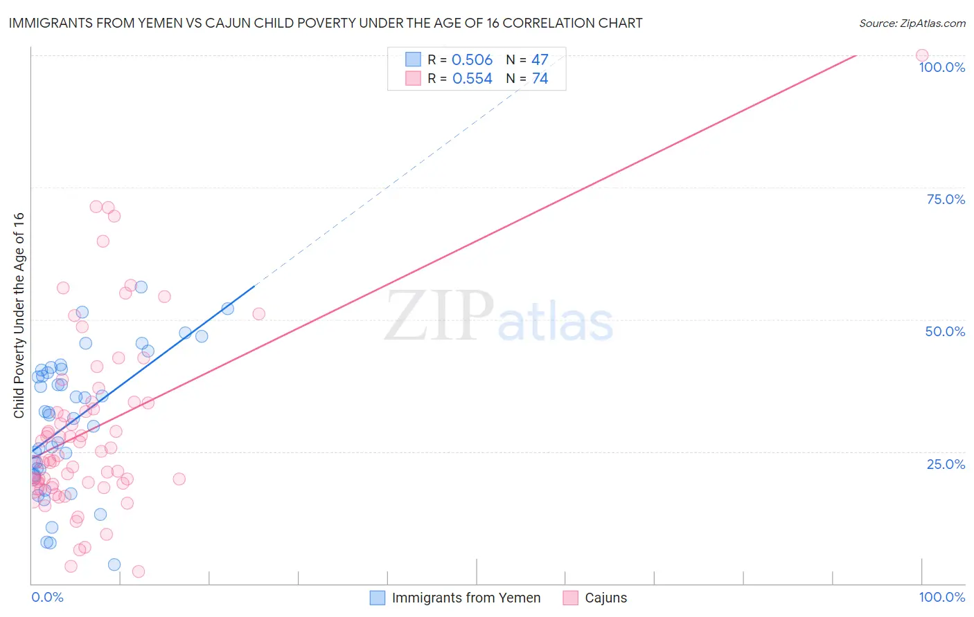 Immigrants from Yemen vs Cajun Child Poverty Under the Age of 16