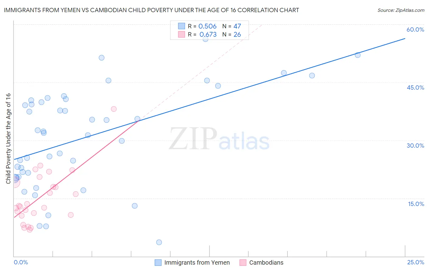 Immigrants from Yemen vs Cambodian Child Poverty Under the Age of 16