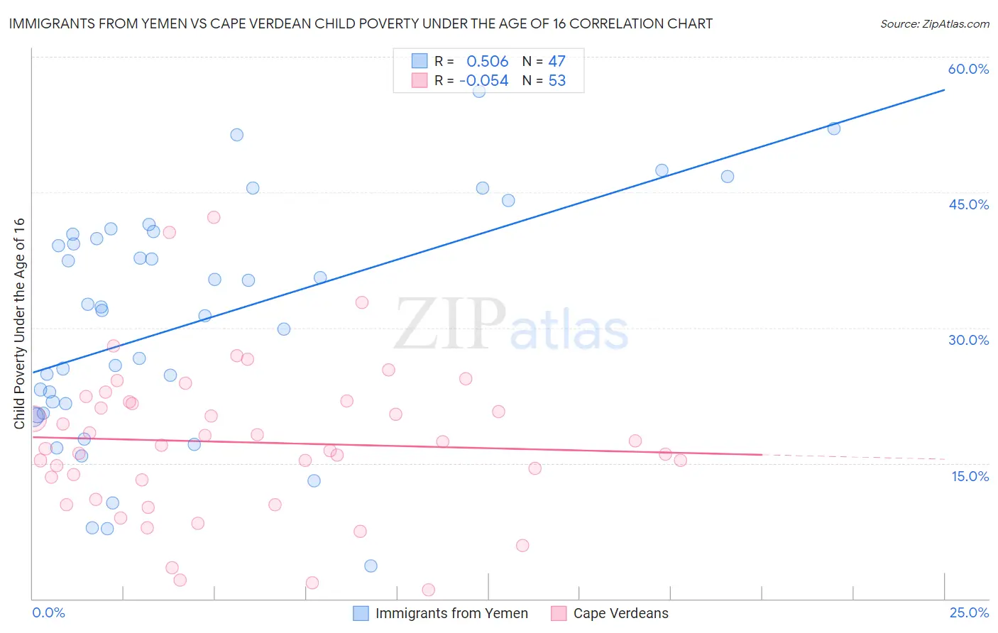 Immigrants from Yemen vs Cape Verdean Child Poverty Under the Age of 16