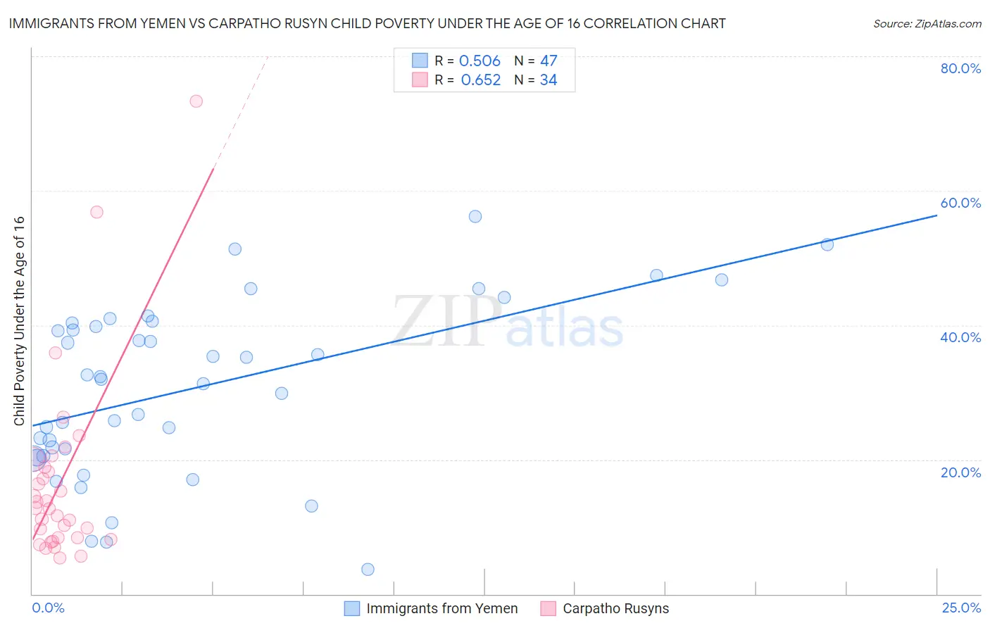 Immigrants from Yemen vs Carpatho Rusyn Child Poverty Under the Age of 16