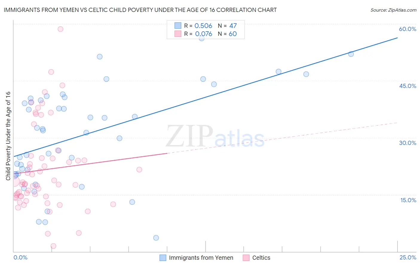 Immigrants from Yemen vs Celtic Child Poverty Under the Age of 16