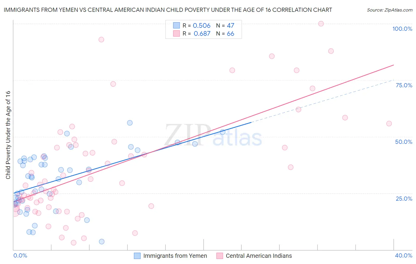 Immigrants from Yemen vs Central American Indian Child Poverty Under the Age of 16