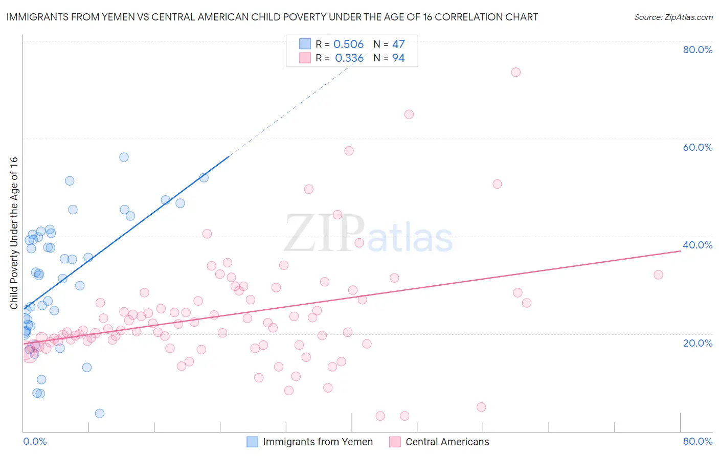 Immigrants from Yemen vs Central American Child Poverty Under the Age of 16