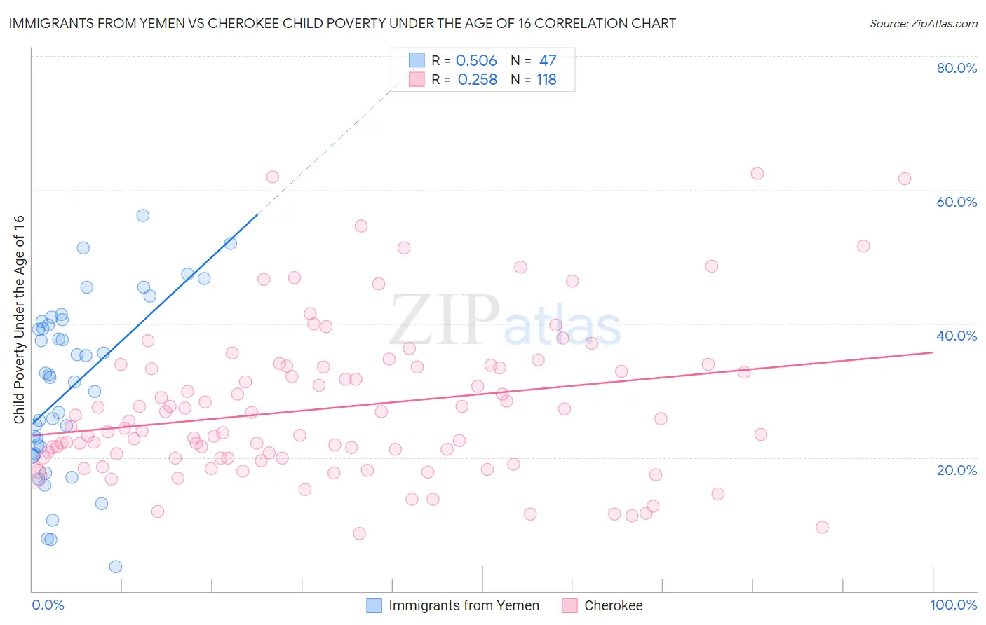 Immigrants from Yemen vs Cherokee Child Poverty Under the Age of 16