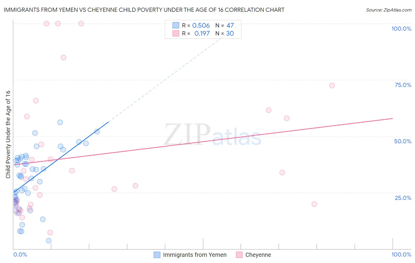 Immigrants from Yemen vs Cheyenne Child Poverty Under the Age of 16