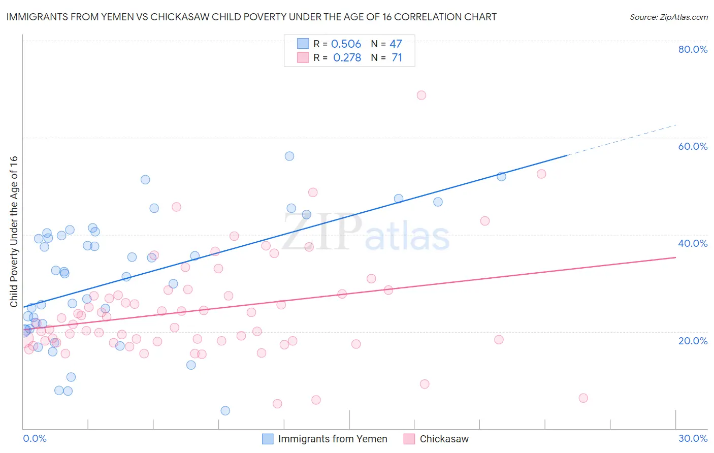 Immigrants from Yemen vs Chickasaw Child Poverty Under the Age of 16