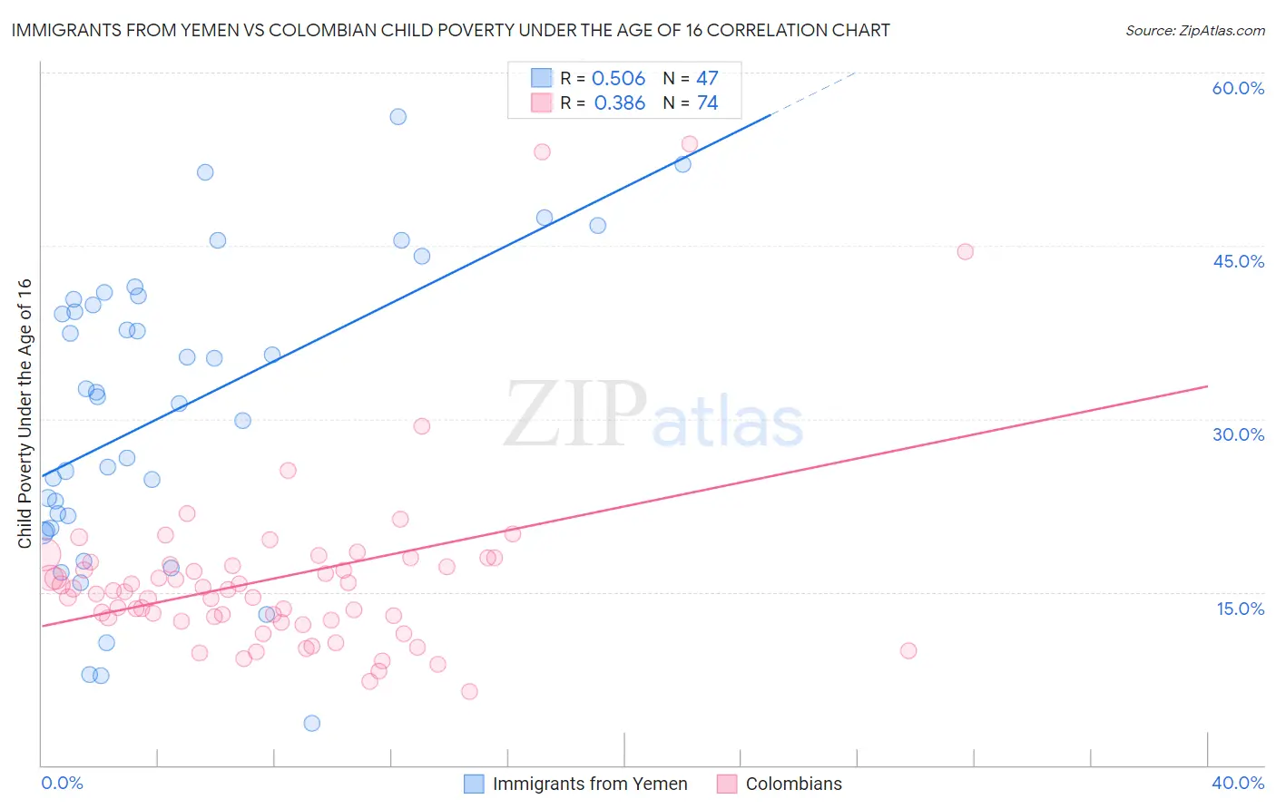 Immigrants from Yemen vs Colombian Child Poverty Under the Age of 16