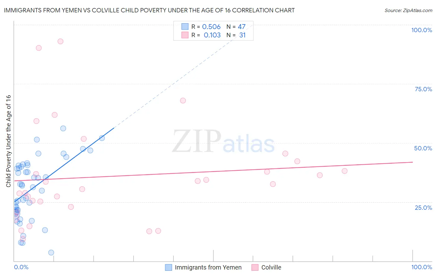 Immigrants from Yemen vs Colville Child Poverty Under the Age of 16