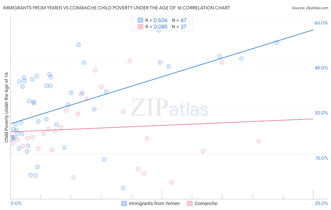 Immigrants from Yemen vs Comanche Child Poverty Under the Age of 16