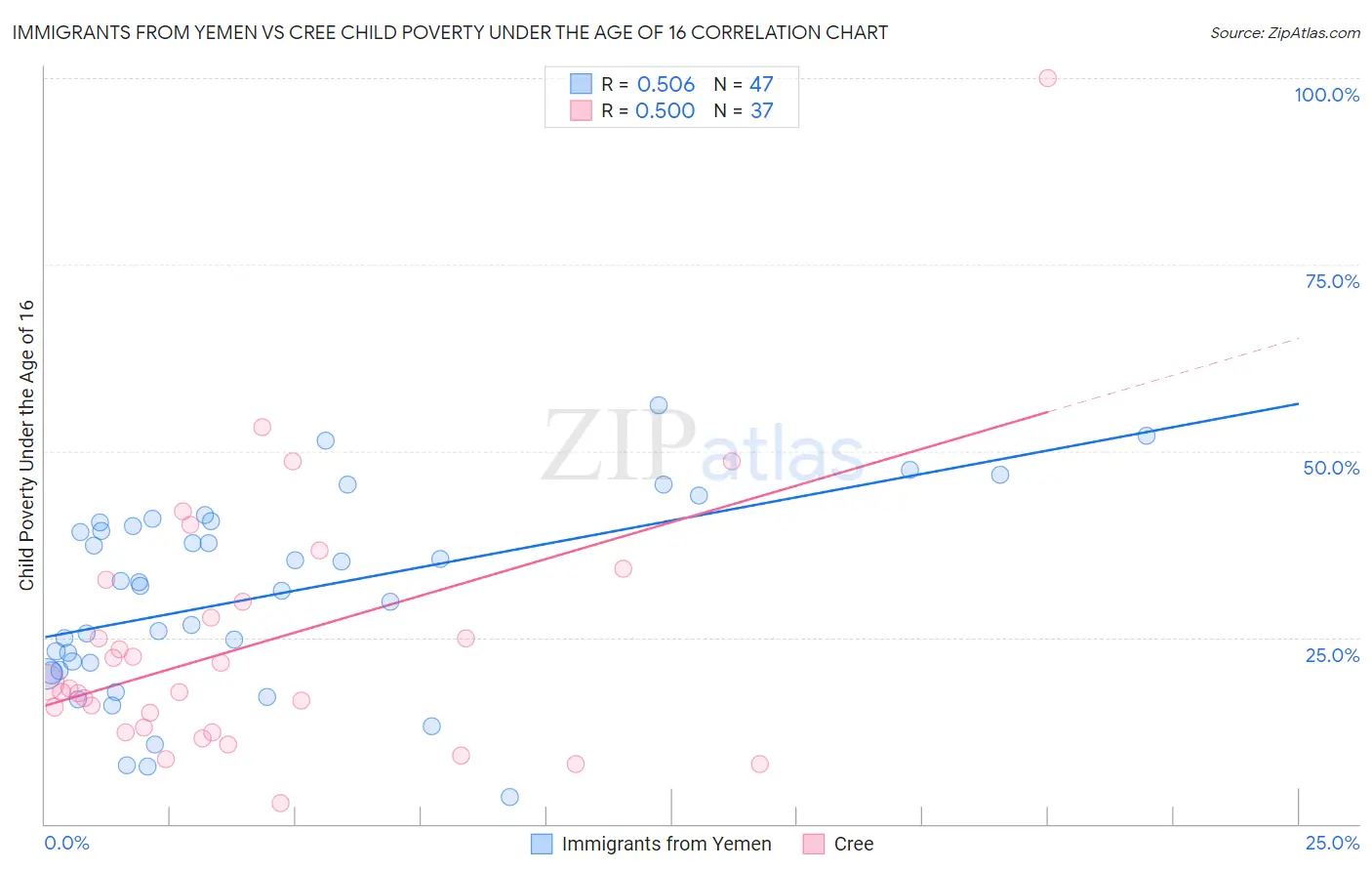 Immigrants from Yemen vs Cree Child Poverty Under the Age of 16