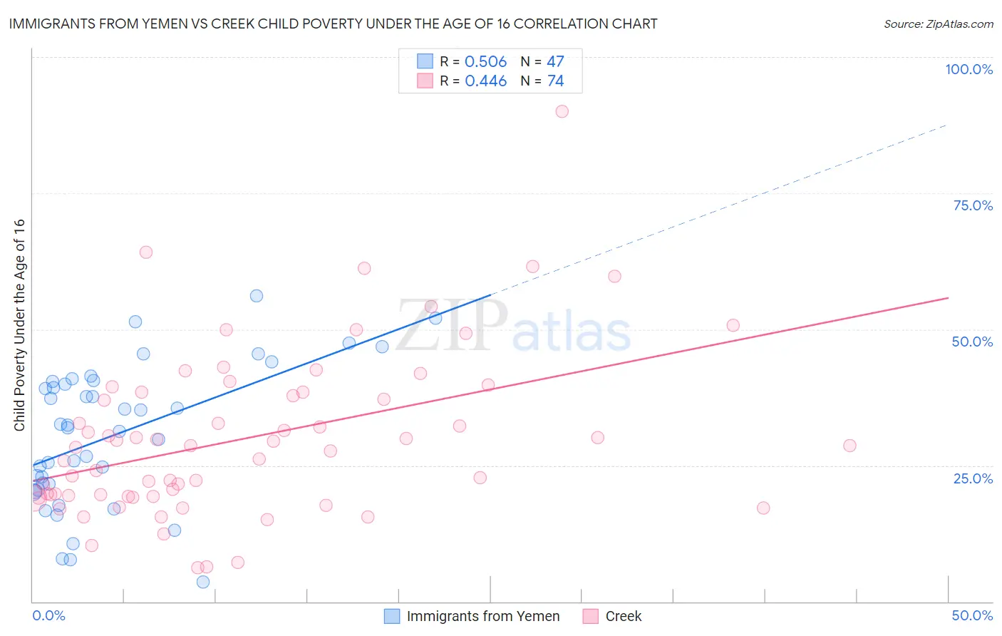 Immigrants from Yemen vs Creek Child Poverty Under the Age of 16