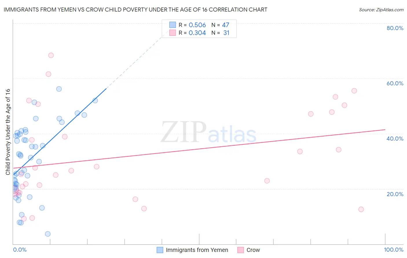 Immigrants from Yemen vs Crow Child Poverty Under the Age of 16