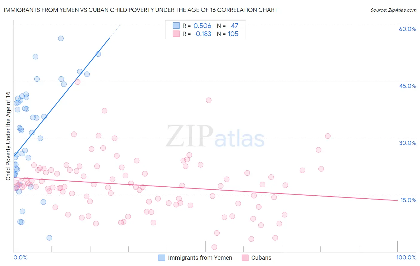 Immigrants from Yemen vs Cuban Child Poverty Under the Age of 16