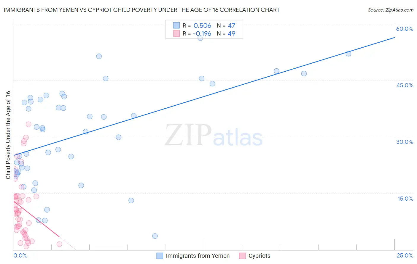 Immigrants from Yemen vs Cypriot Child Poverty Under the Age of 16