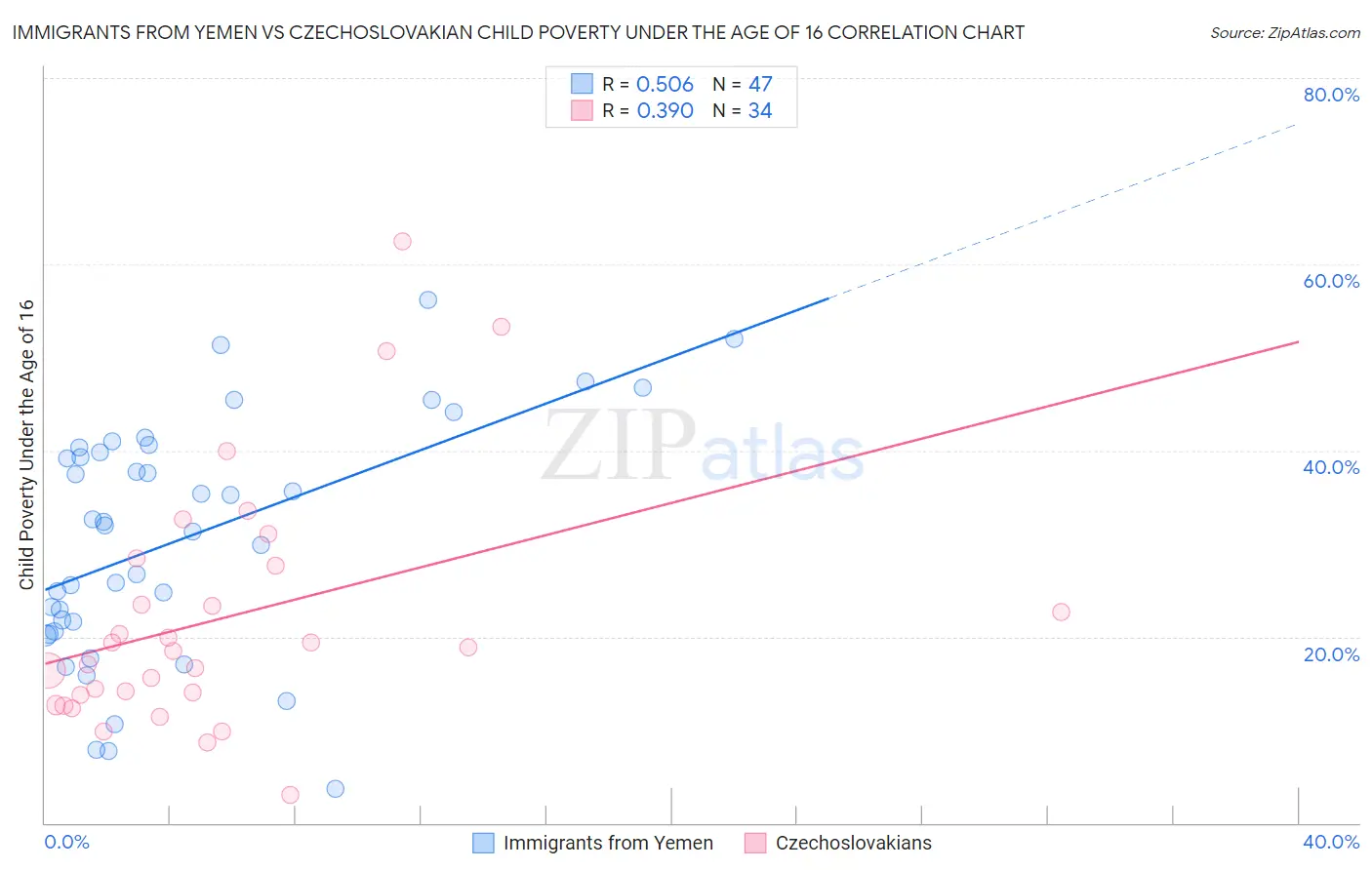 Immigrants from Yemen vs Czechoslovakian Child Poverty Under the Age of 16