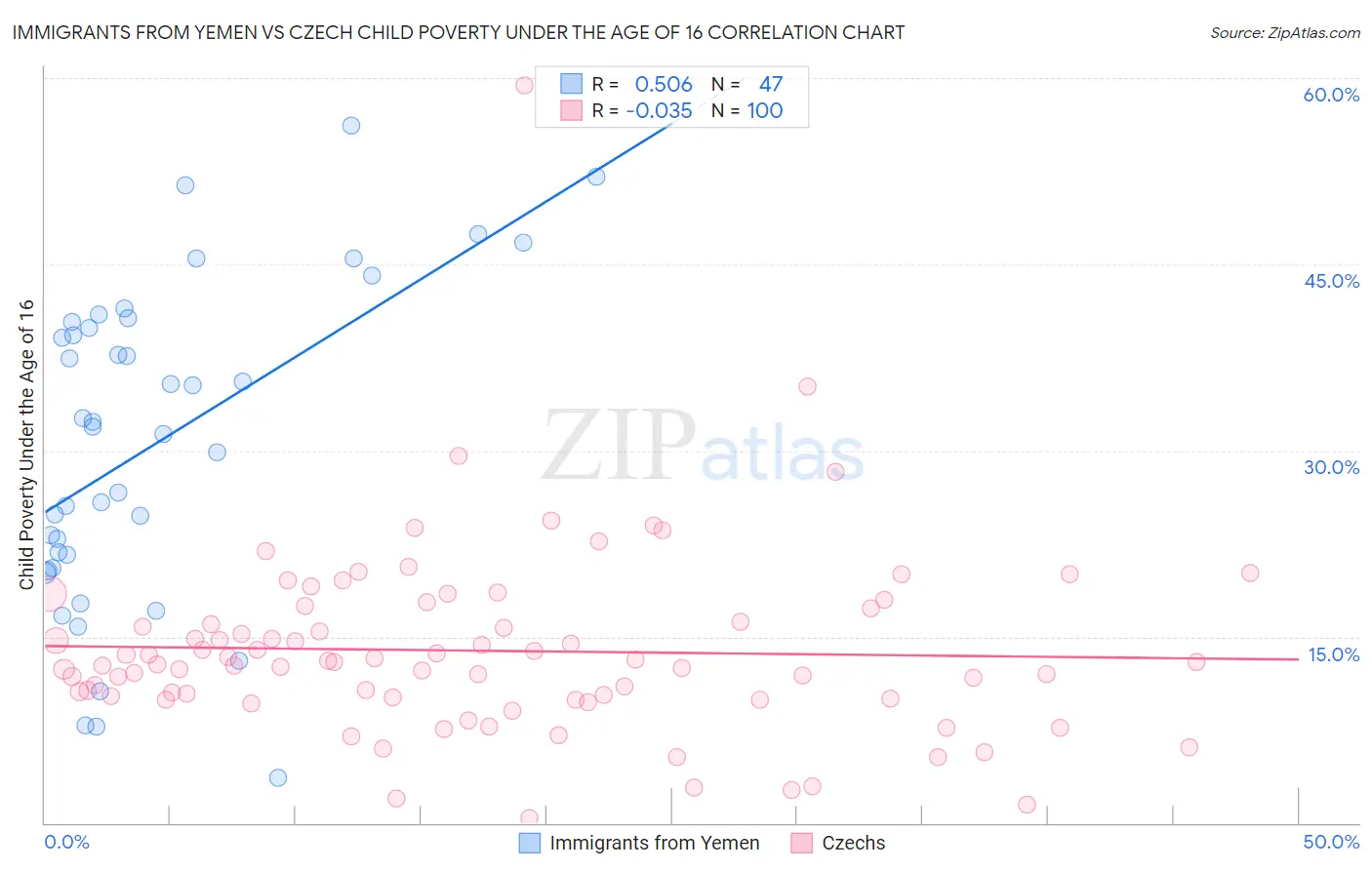 Immigrants from Yemen vs Czech Child Poverty Under the Age of 16