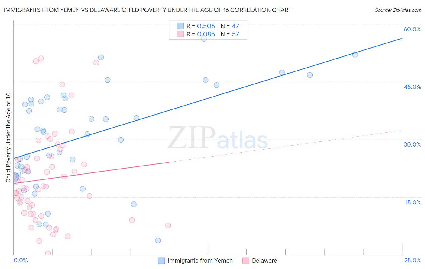 Immigrants from Yemen vs Delaware Child Poverty Under the Age of 16