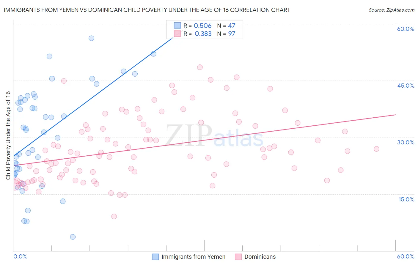 Immigrants from Yemen vs Dominican Child Poverty Under the Age of 16