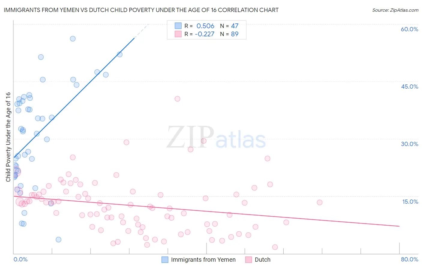 Immigrants from Yemen vs Dutch Child Poverty Under the Age of 16