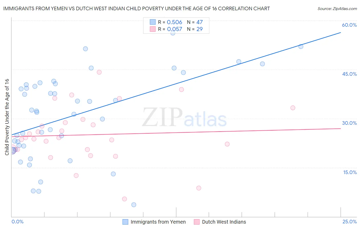 Immigrants from Yemen vs Dutch West Indian Child Poverty Under the Age of 16