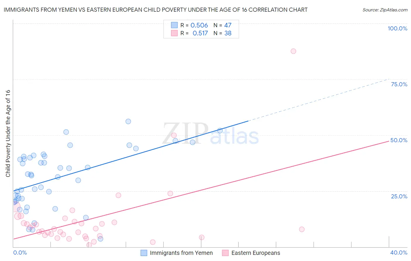 Immigrants from Yemen vs Eastern European Child Poverty Under the Age of 16