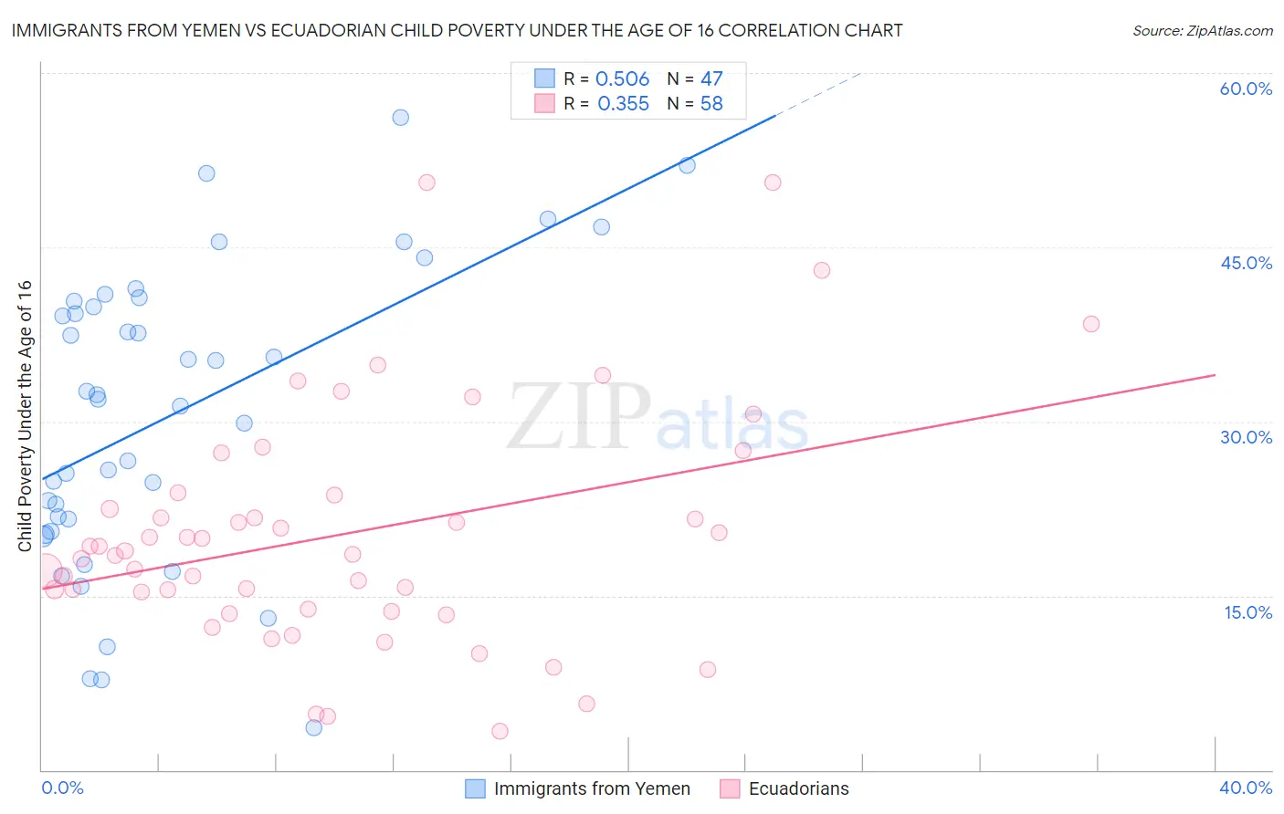 Immigrants from Yemen vs Ecuadorian Child Poverty Under the Age of 16