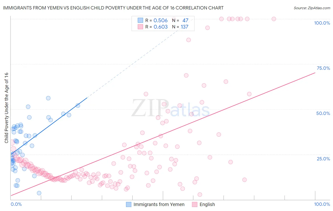 Immigrants from Yemen vs English Child Poverty Under the Age of 16