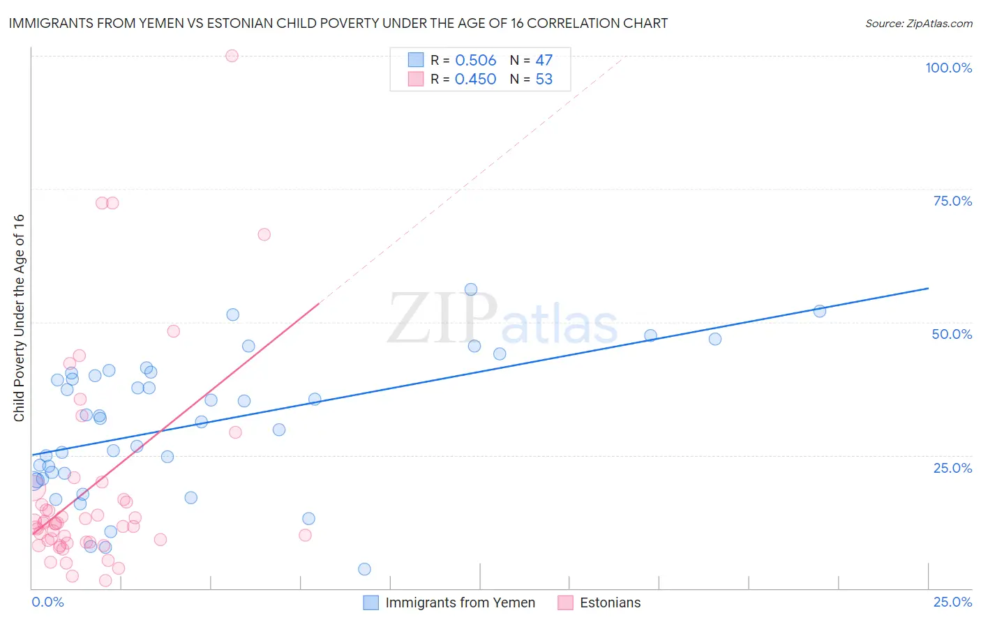 Immigrants from Yemen vs Estonian Child Poverty Under the Age of 16