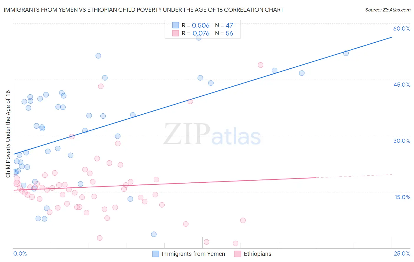 Immigrants from Yemen vs Ethiopian Child Poverty Under the Age of 16