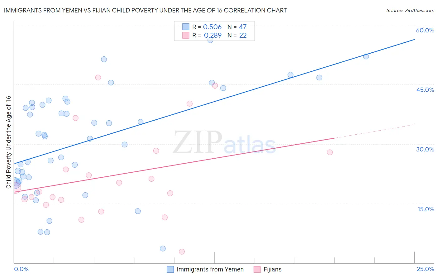 Immigrants from Yemen vs Fijian Child Poverty Under the Age of 16