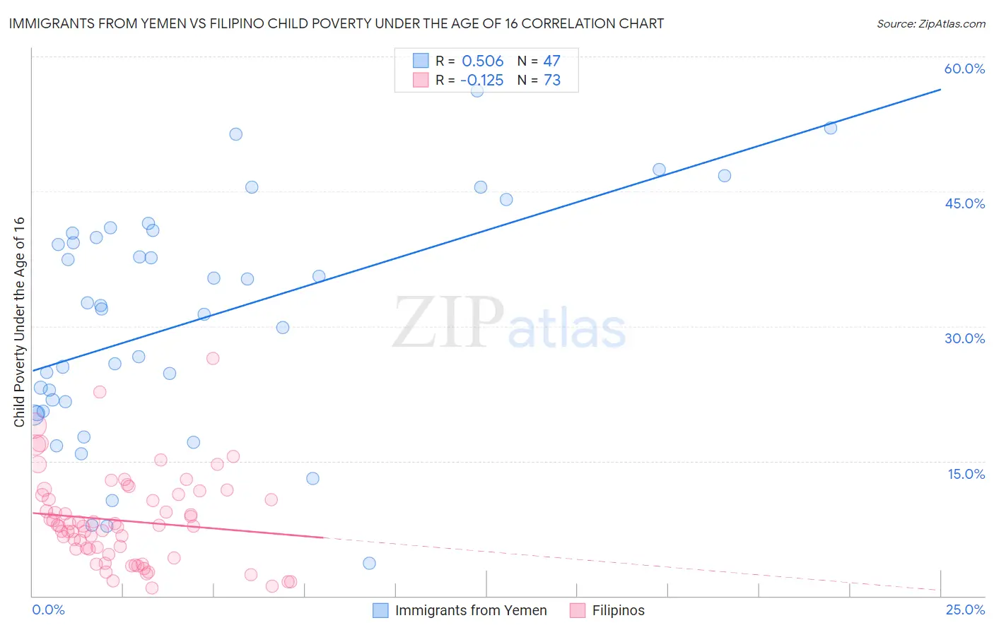 Immigrants from Yemen vs Filipino Child Poverty Under the Age of 16