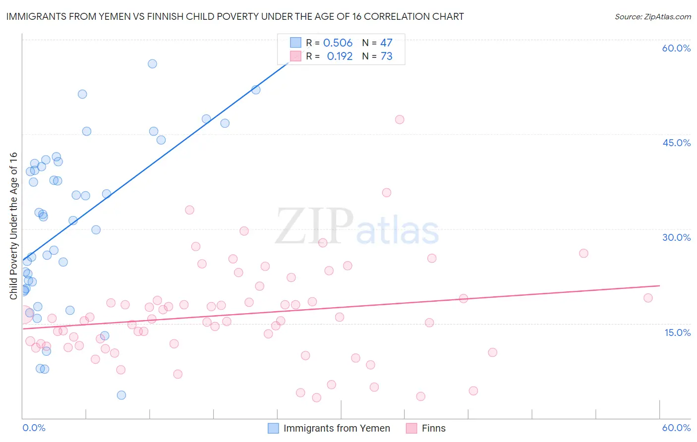 Immigrants from Yemen vs Finnish Child Poverty Under the Age of 16