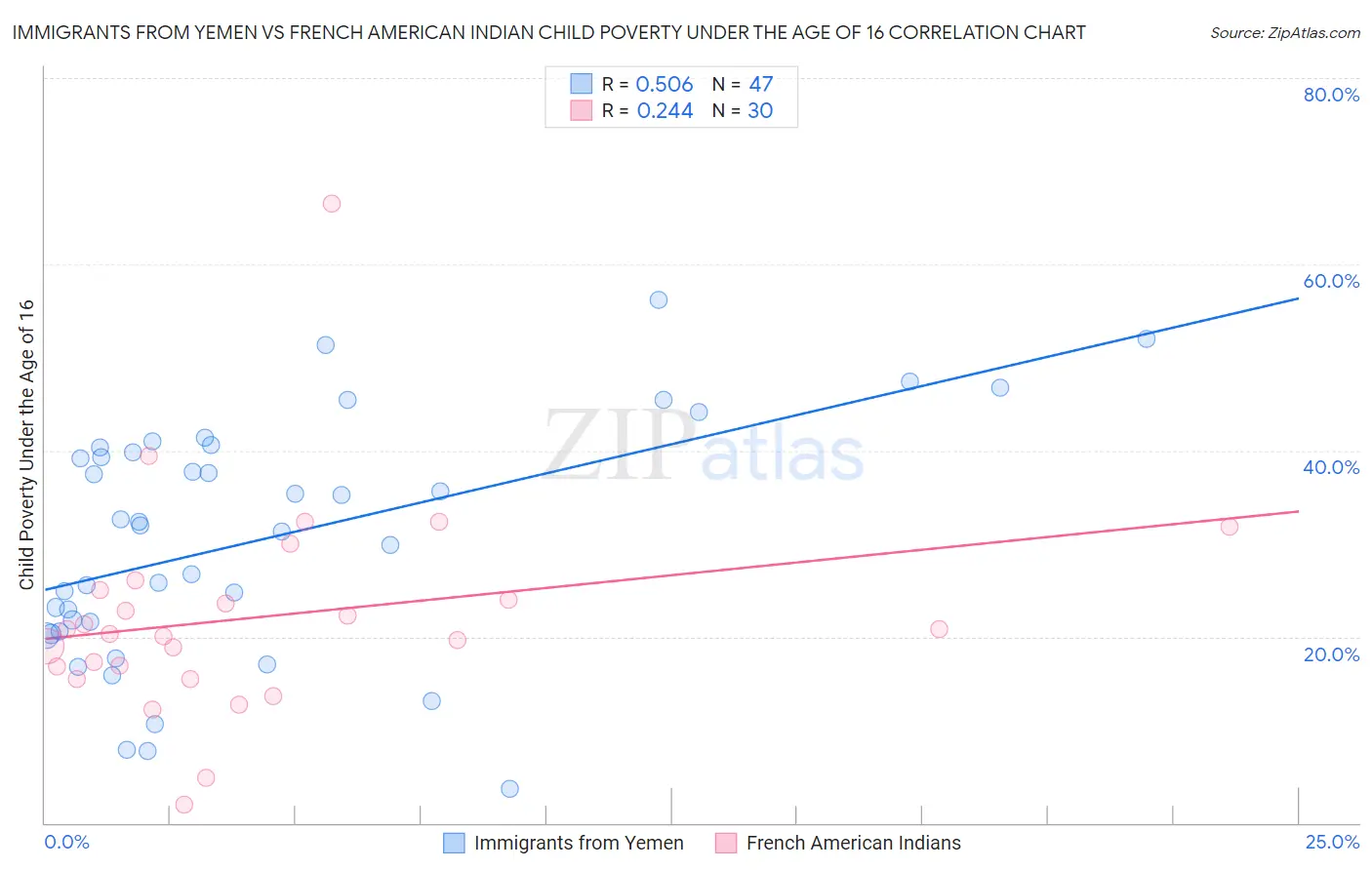 Immigrants from Yemen vs French American Indian Child Poverty Under the Age of 16