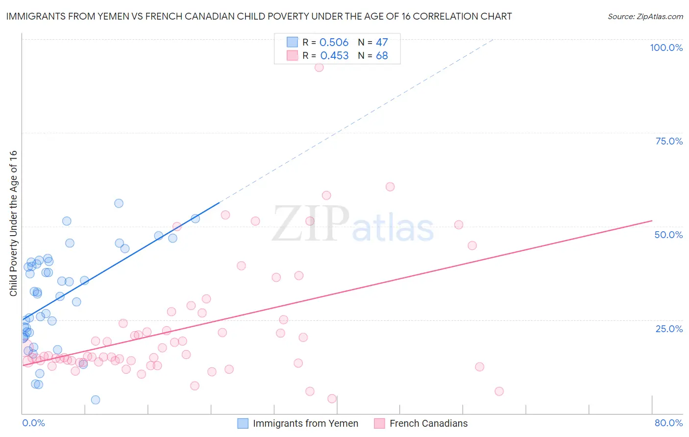 Immigrants from Yemen vs French Canadian Child Poverty Under the Age of 16