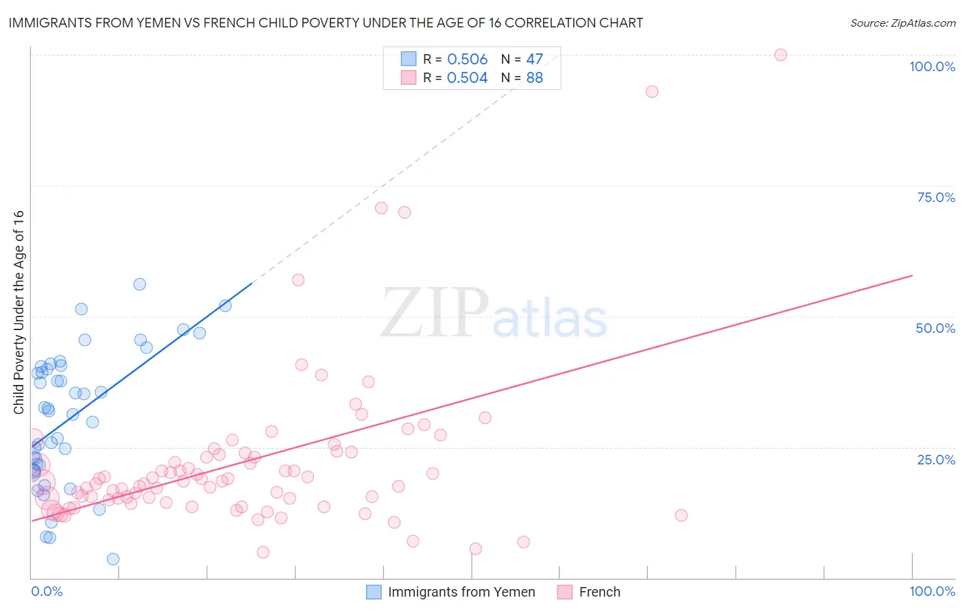 Immigrants from Yemen vs French Child Poverty Under the Age of 16