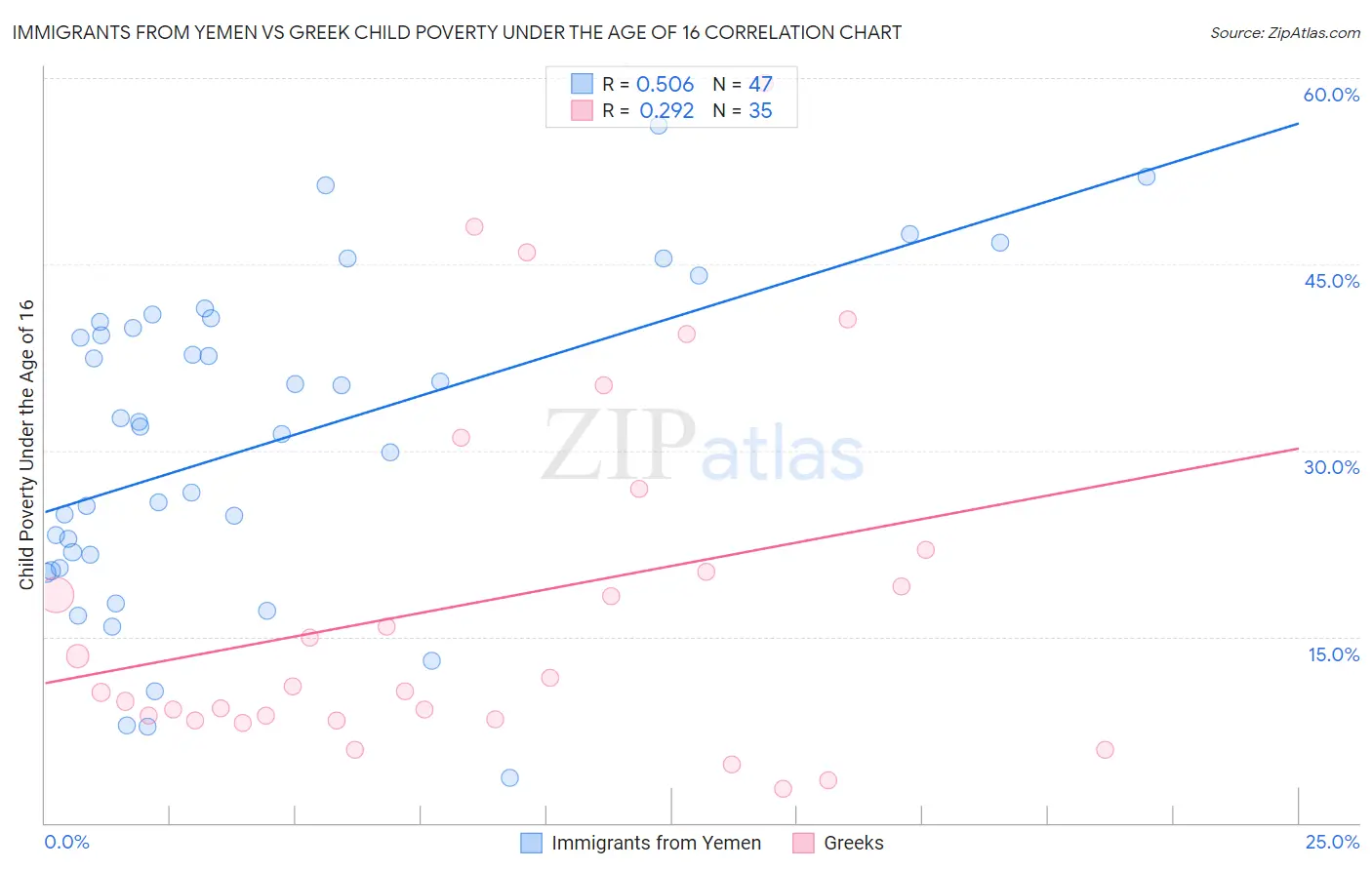 Immigrants from Yemen vs Greek Child Poverty Under the Age of 16