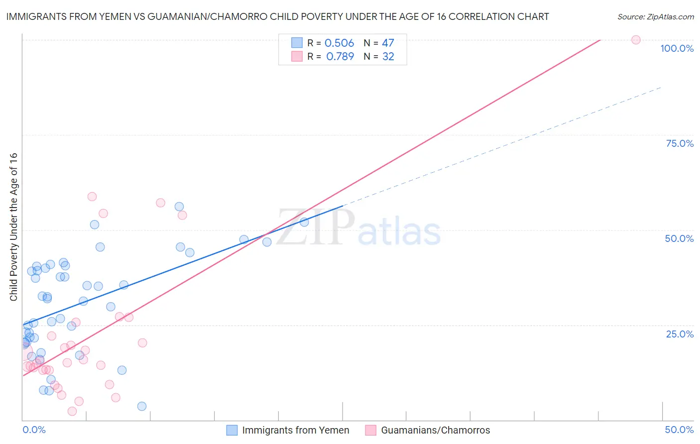 Immigrants from Yemen vs Guamanian/Chamorro Child Poverty Under the Age of 16