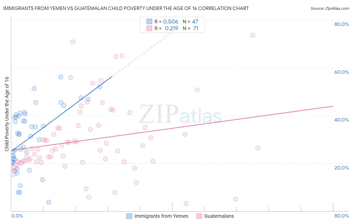 Immigrants from Yemen vs Guatemalan Child Poverty Under the Age of 16