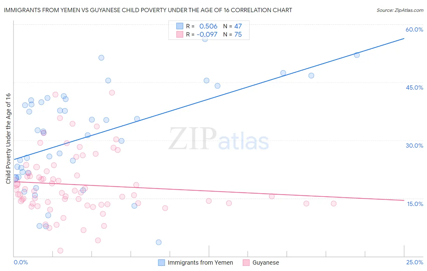 Immigrants from Yemen vs Guyanese Child Poverty Under the Age of 16