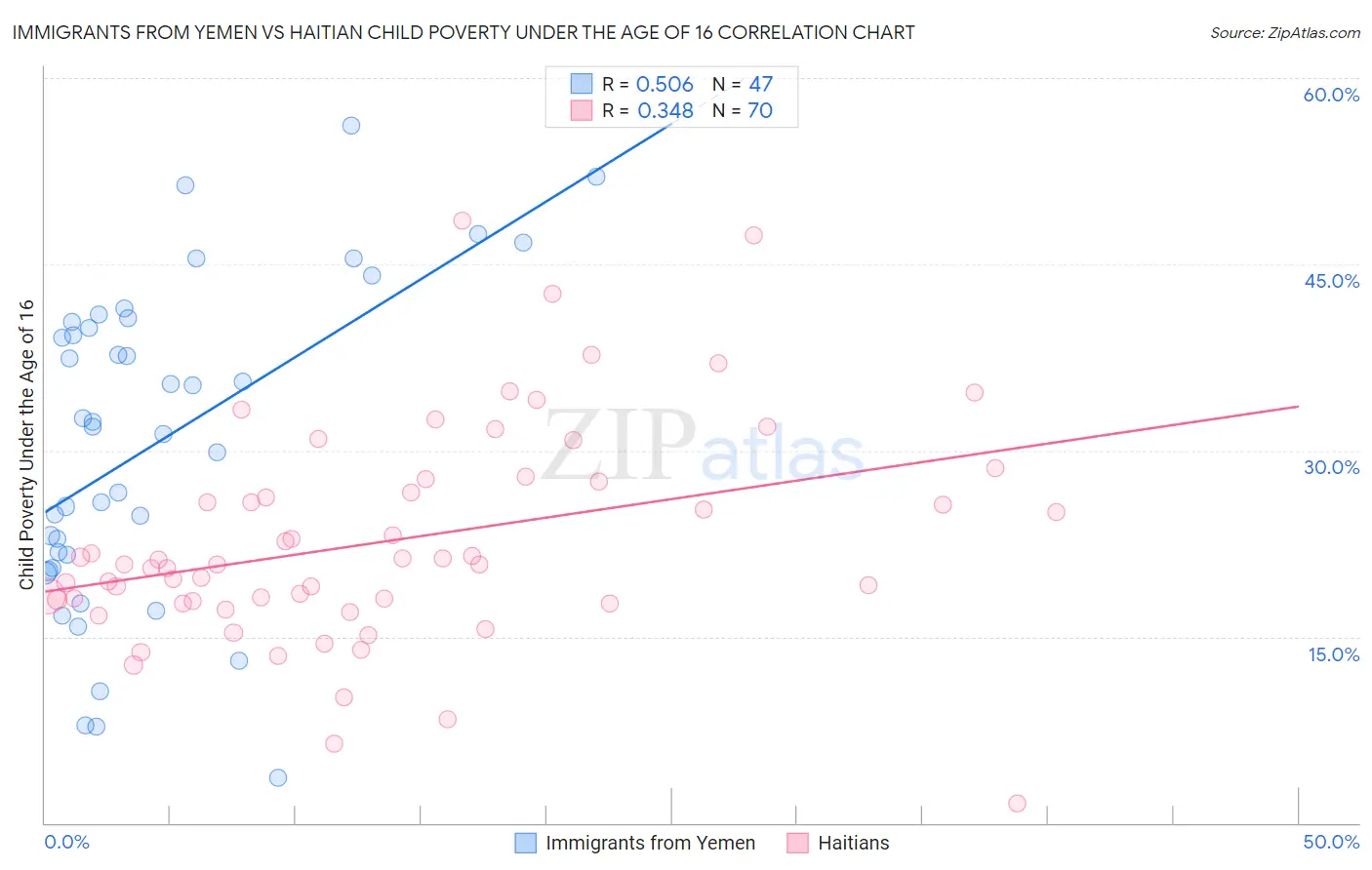 Immigrants from Yemen vs Haitian Child Poverty Under the Age of 16