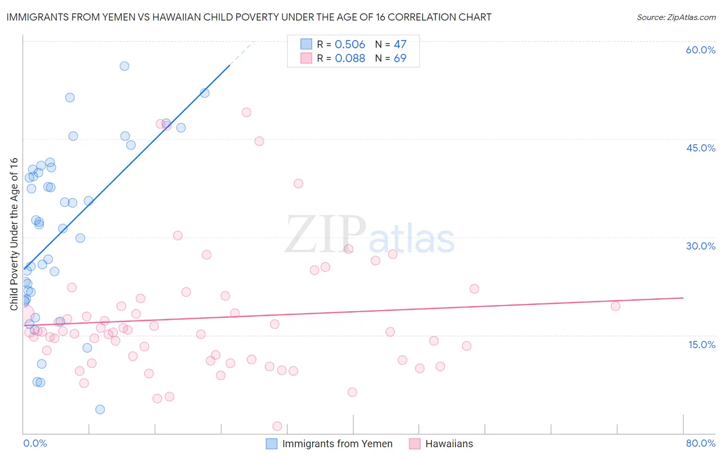 Immigrants from Yemen vs Hawaiian Child Poverty Under the Age of 16