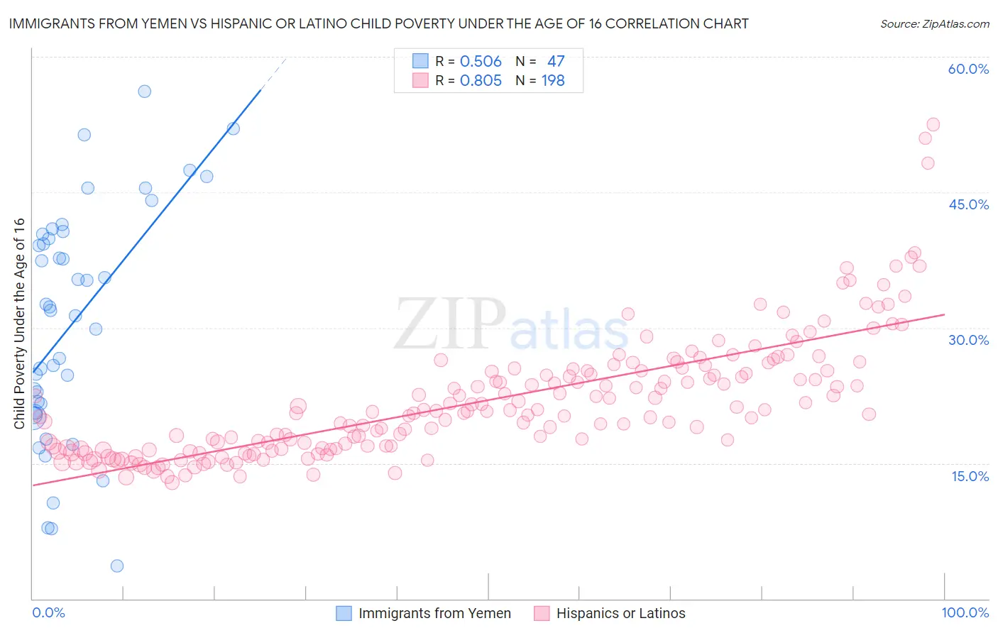 Immigrants from Yemen vs Hispanic or Latino Child Poverty Under the Age of 16