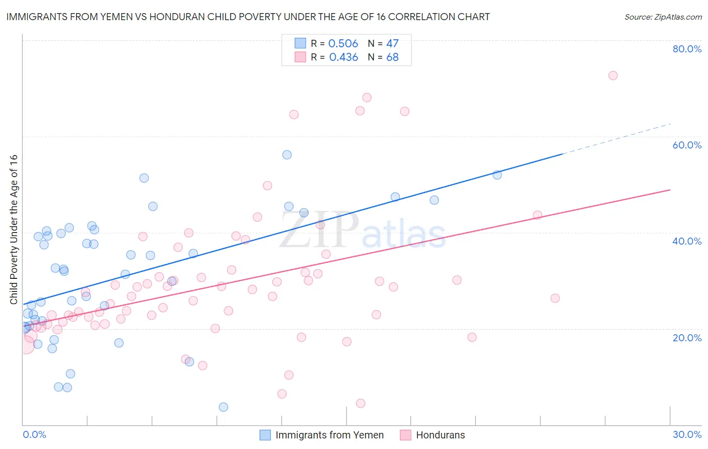 Immigrants from Yemen vs Honduran Child Poverty Under the Age of 16
