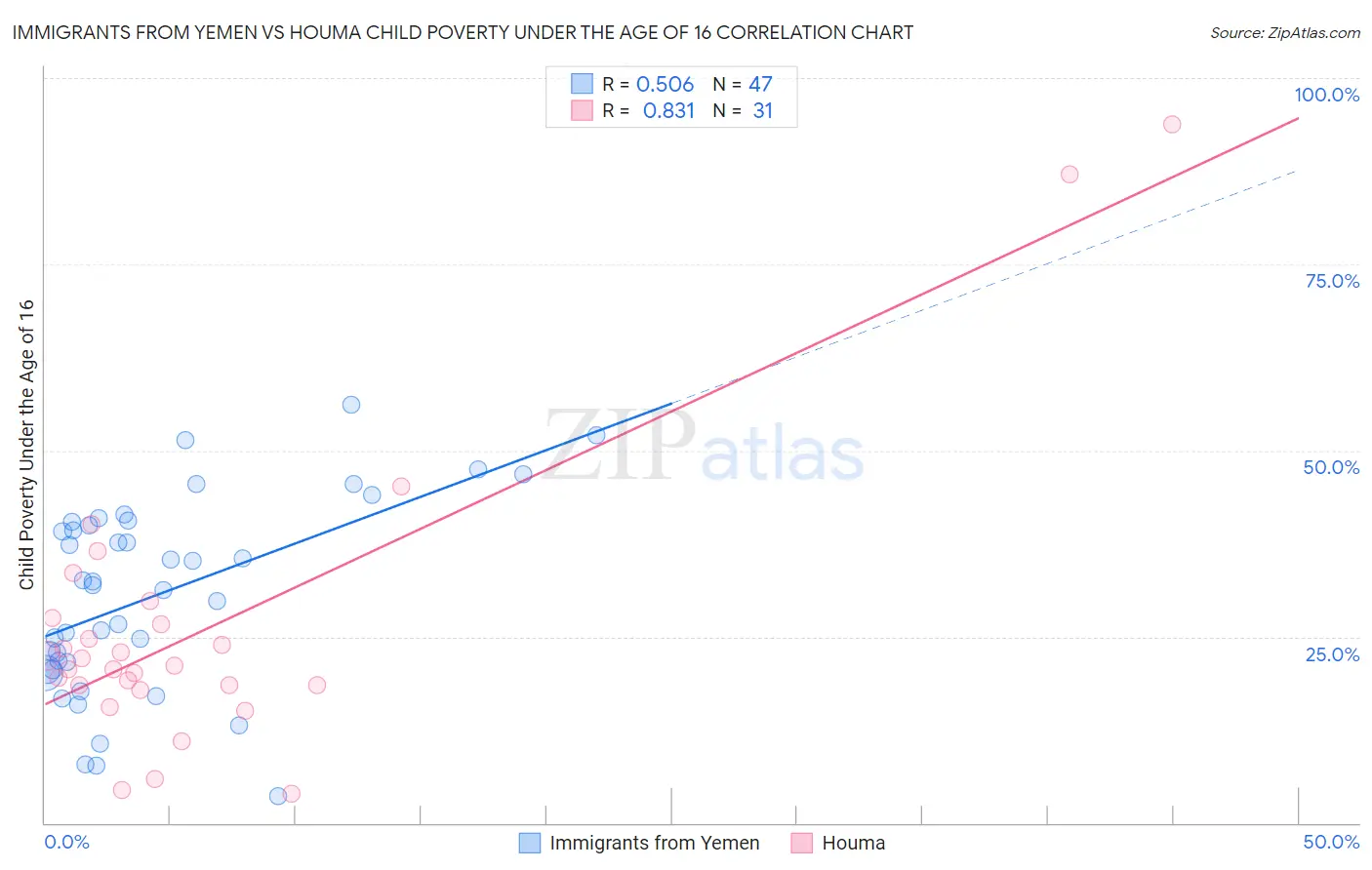 Immigrants from Yemen vs Houma Child Poverty Under the Age of 16