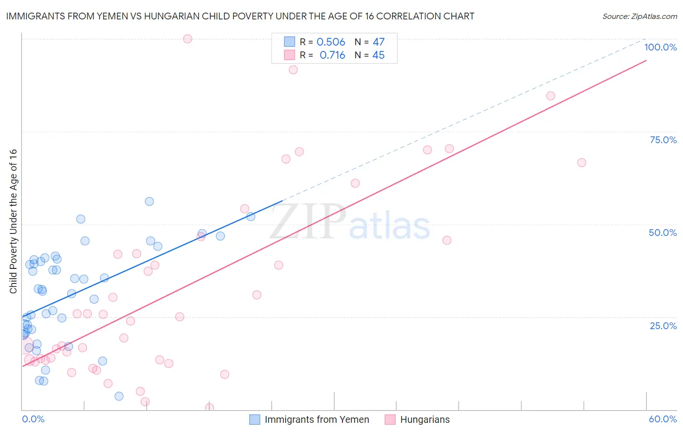 Immigrants from Yemen vs Hungarian Child Poverty Under the Age of 16