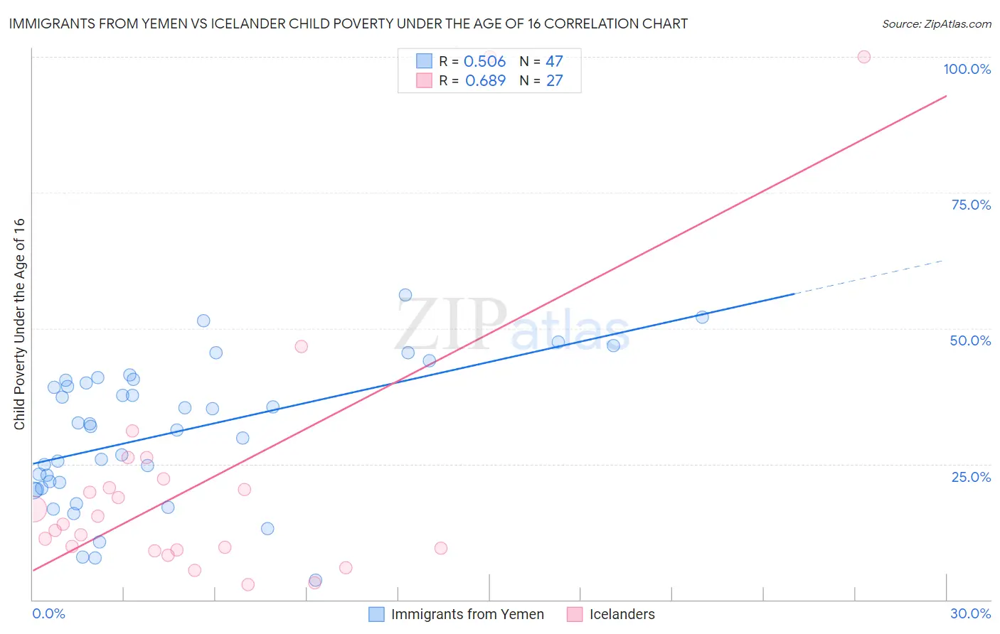 Immigrants from Yemen vs Icelander Child Poverty Under the Age of 16