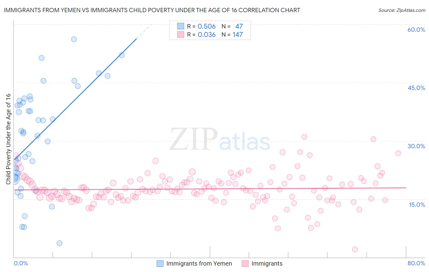 Immigrants from Yemen vs Immigrants Child Poverty Under the Age of 16