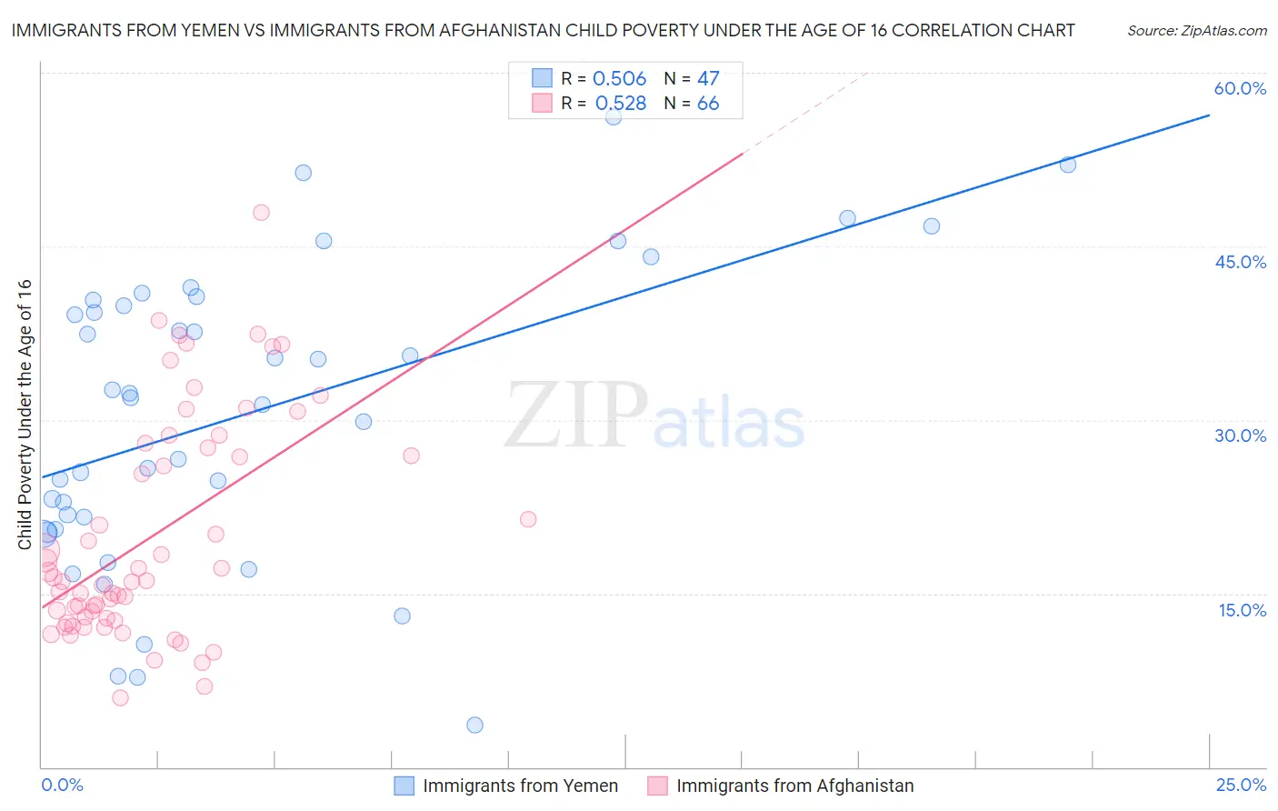 Immigrants from Yemen vs Immigrants from Afghanistan Child Poverty Under the Age of 16